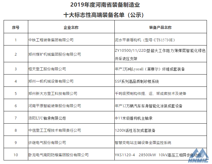 鄭煤機、洛軸公司產品入選2019年度河南省裝備制造業十大標志性高端裝備